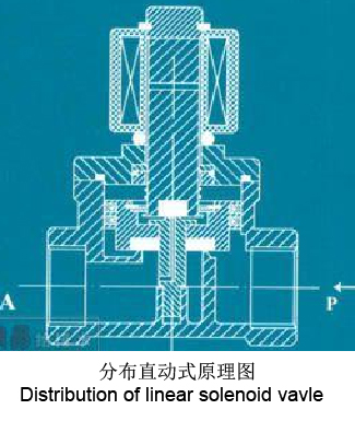 Electromagnetic valve